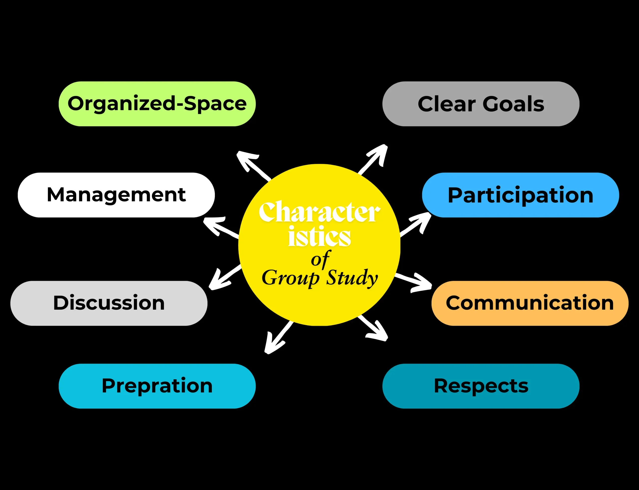 10 Benefits of Group Study You Can’t Miss for Better Learning 7 infographics that demonstrate Characteristics of group study